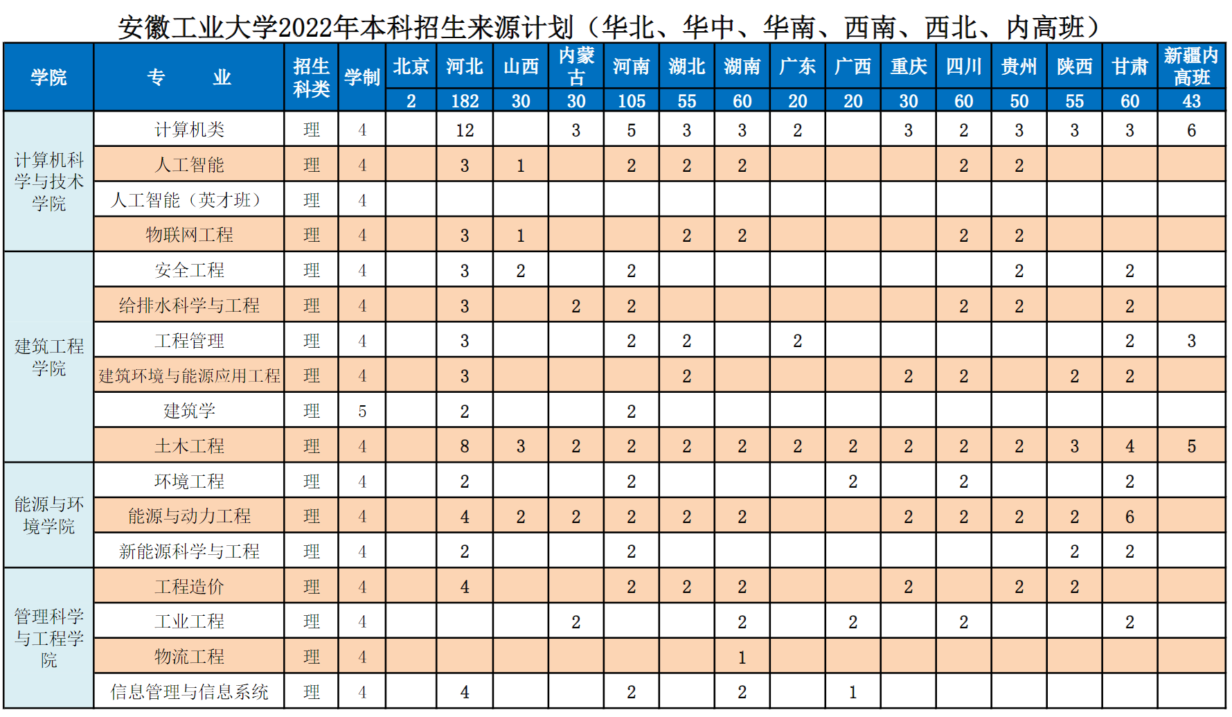 安徽工业大学2022年本科招生计划