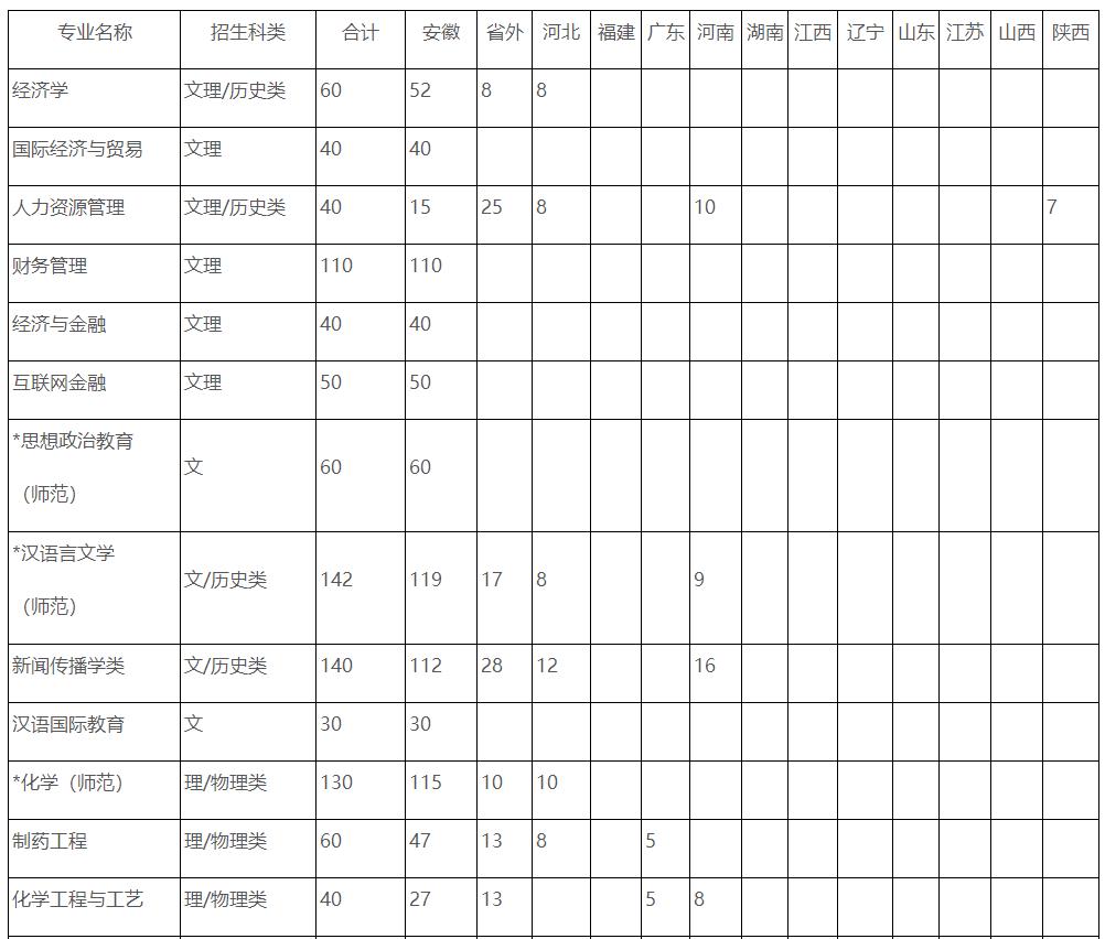 合肥师范学院2021年普通本科分省分专业招生计划一览表