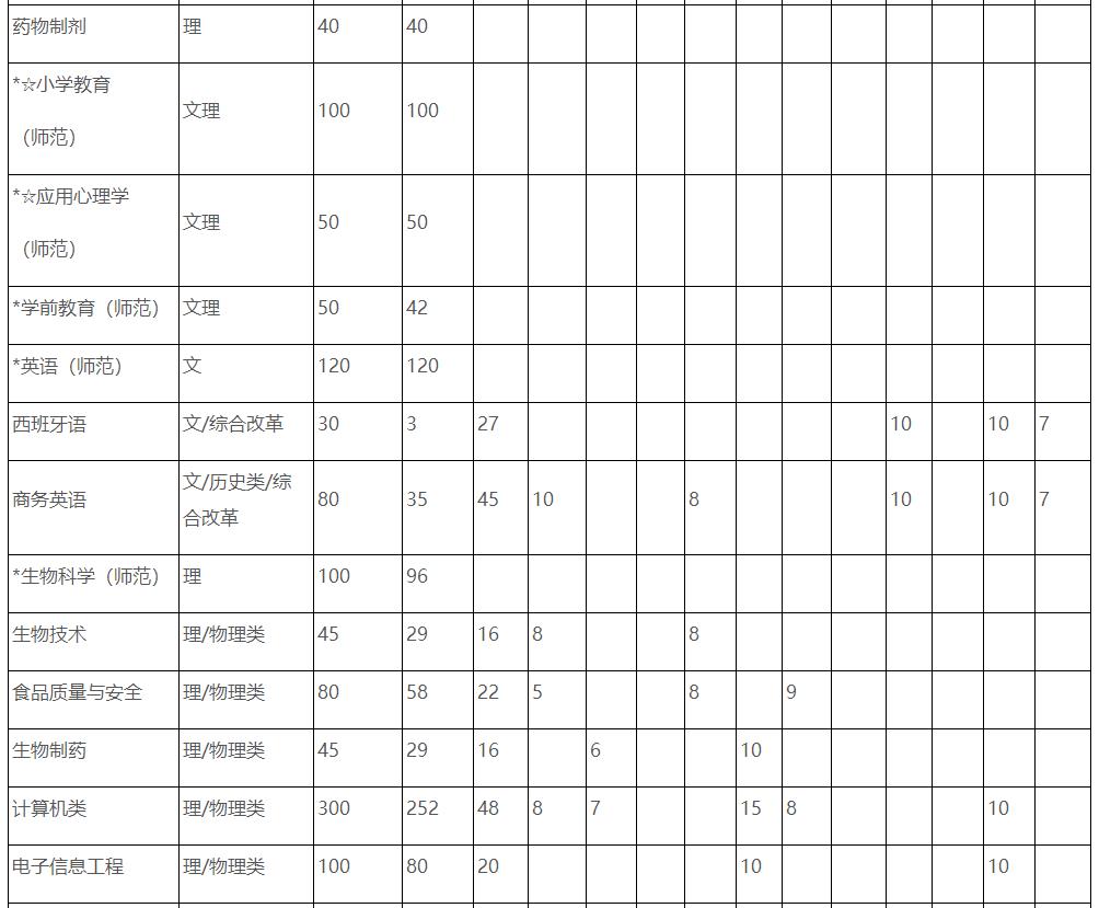 合肥师范学院2021年普通本科分省分专业招生计划一览表