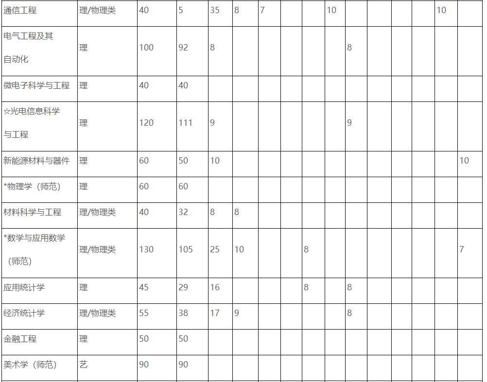 合肥师范学院2021年普通本科分省分专业招生计划一览表