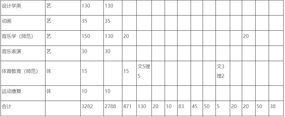 合肥师范学院2021年普通本科分省分专业招生计划一览表
