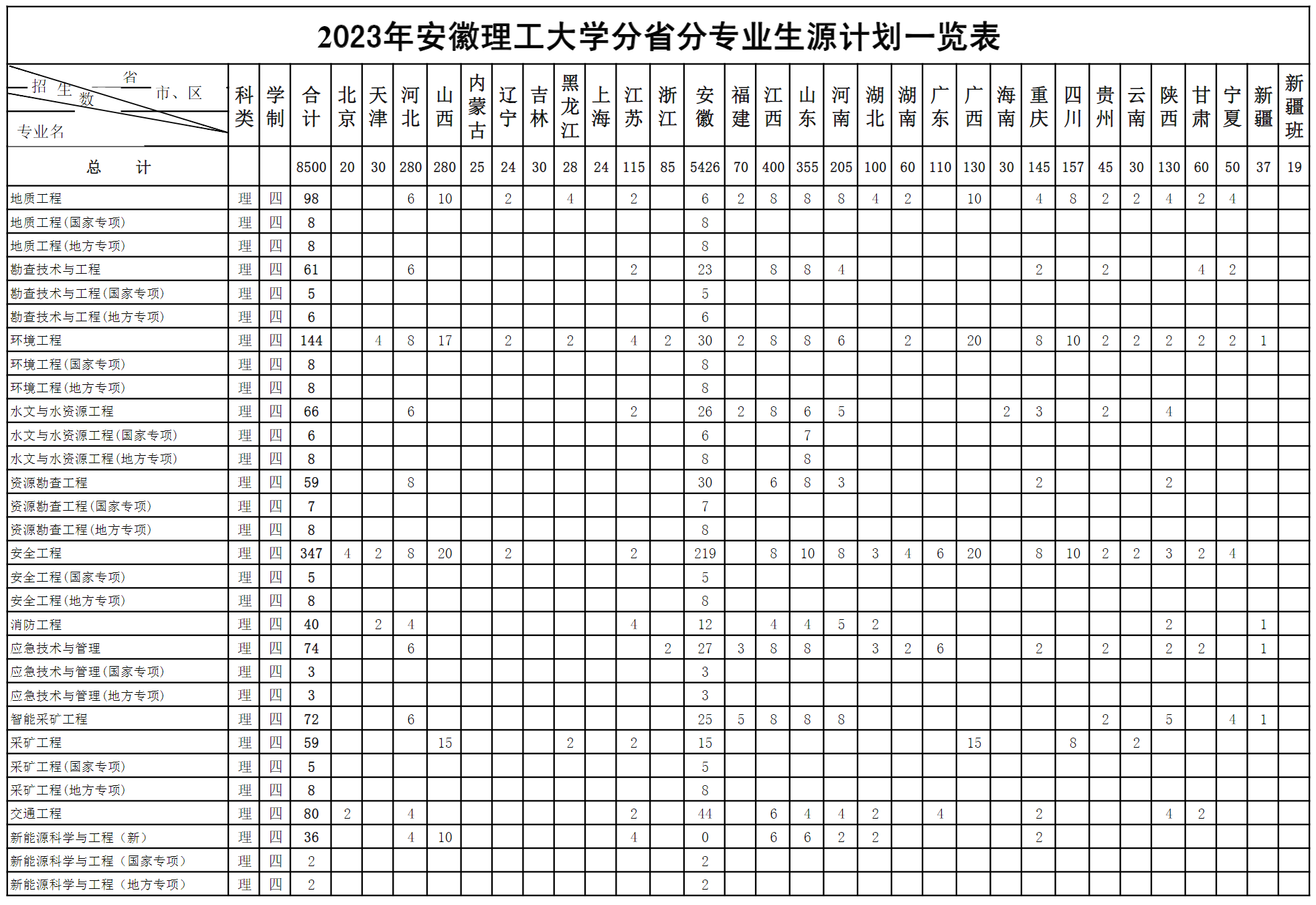 安徽理工大学2023年度招生计划（分省分专业-计8500人）1