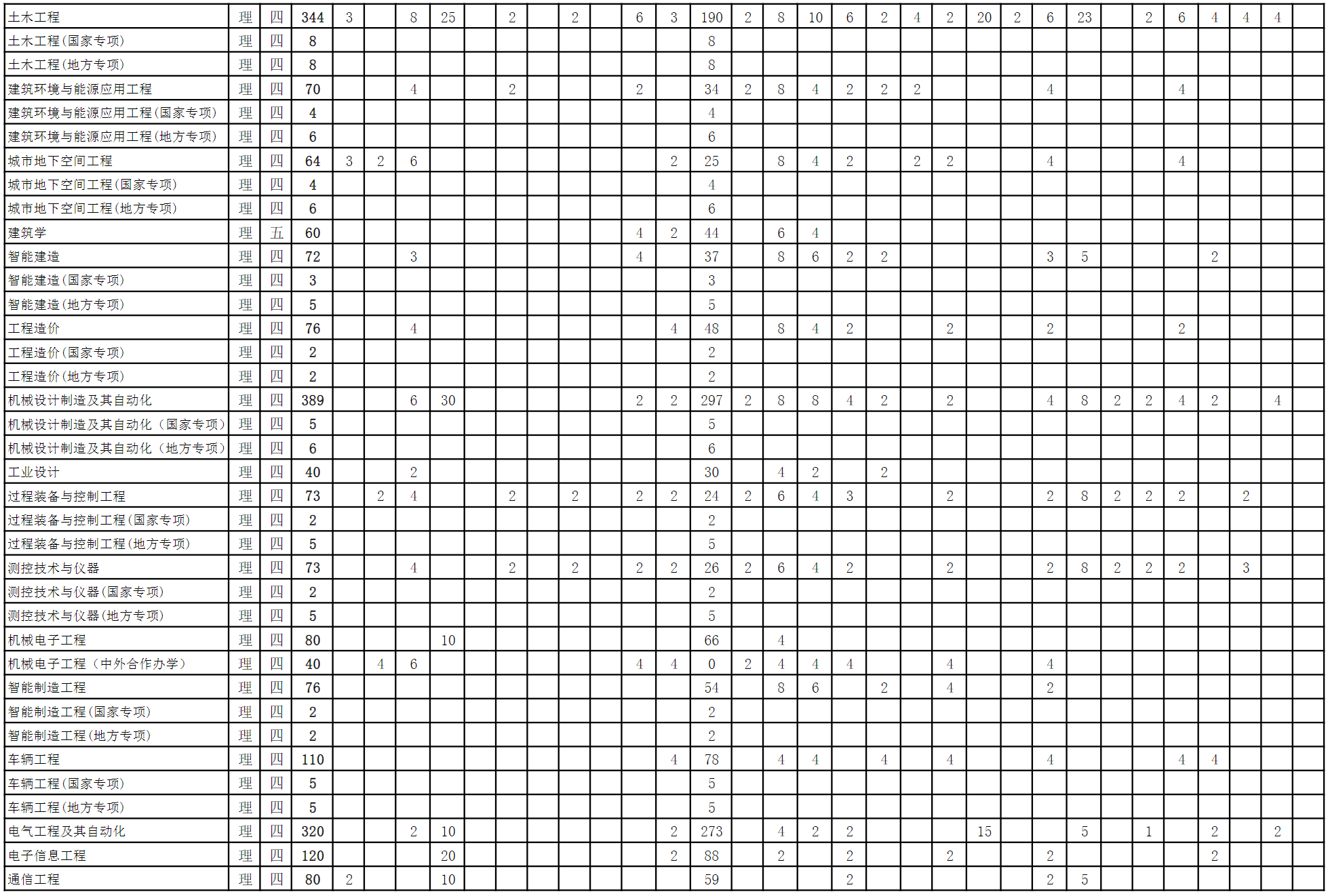 安徽理工大学2023年度招生计划（分省分专业-计8500人）1