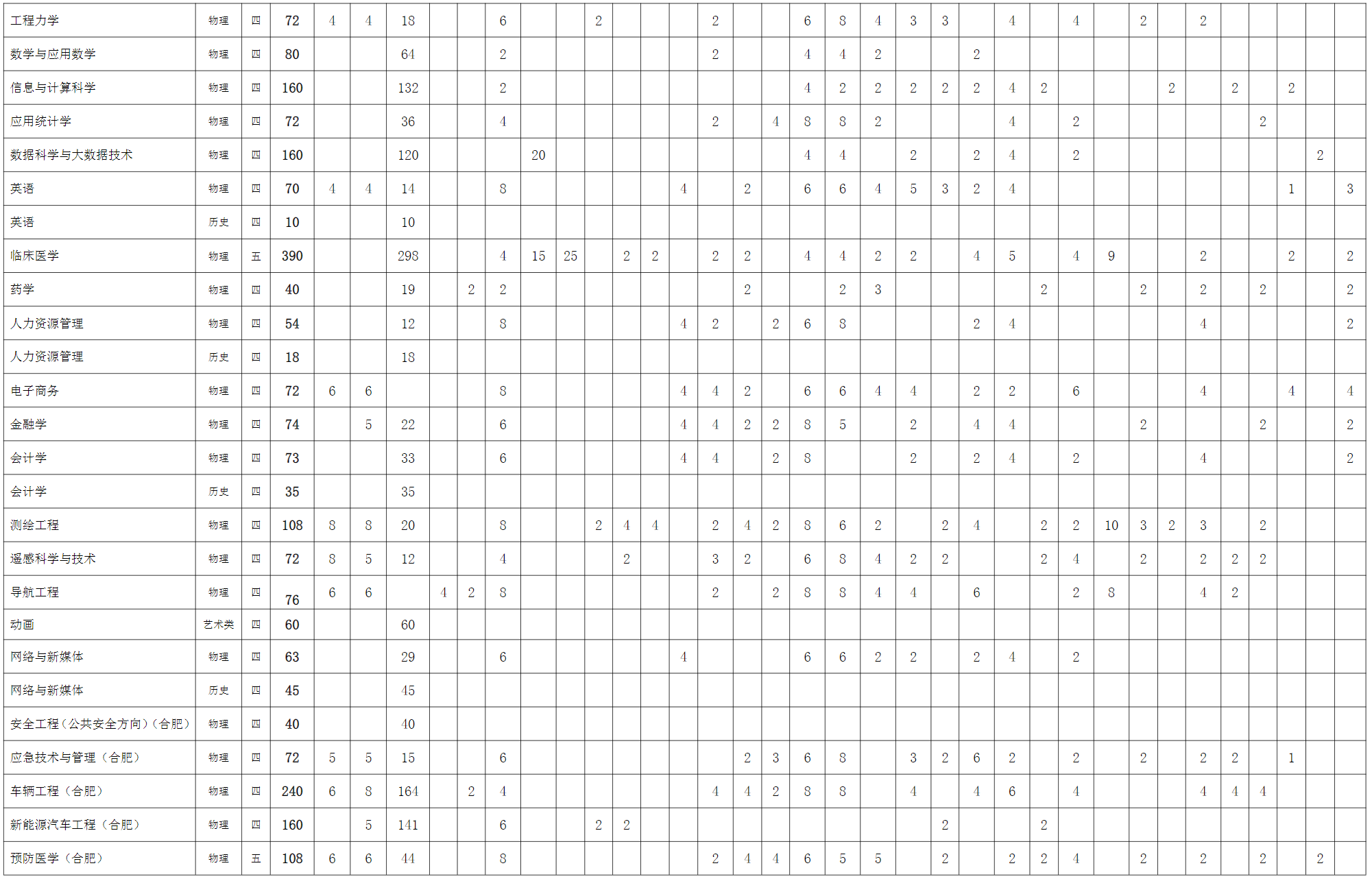 安徽理工大学－2024年分省分专业生源计划一览表（规模-8500人）