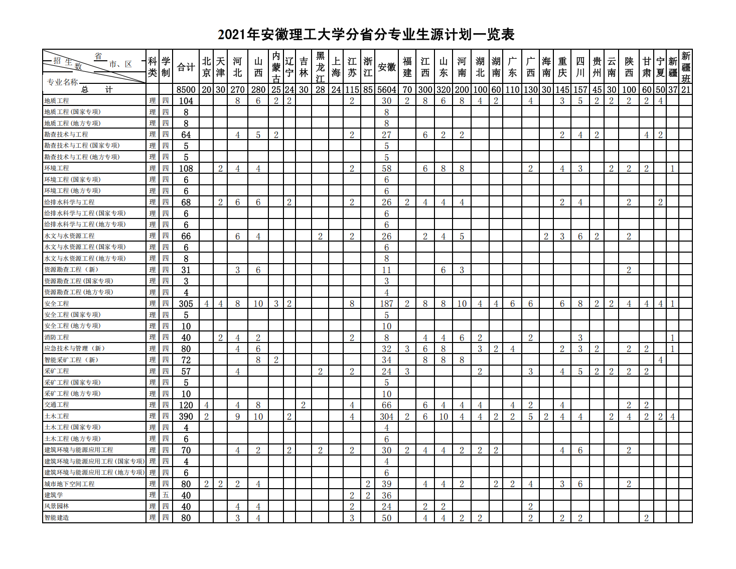 安徽理工大学2021年度招生计划（分省分专业-计8500人）