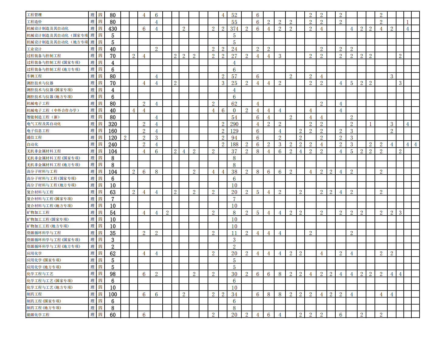 安徽理工大学2021年度招生计划（分省分专业-计8500人）