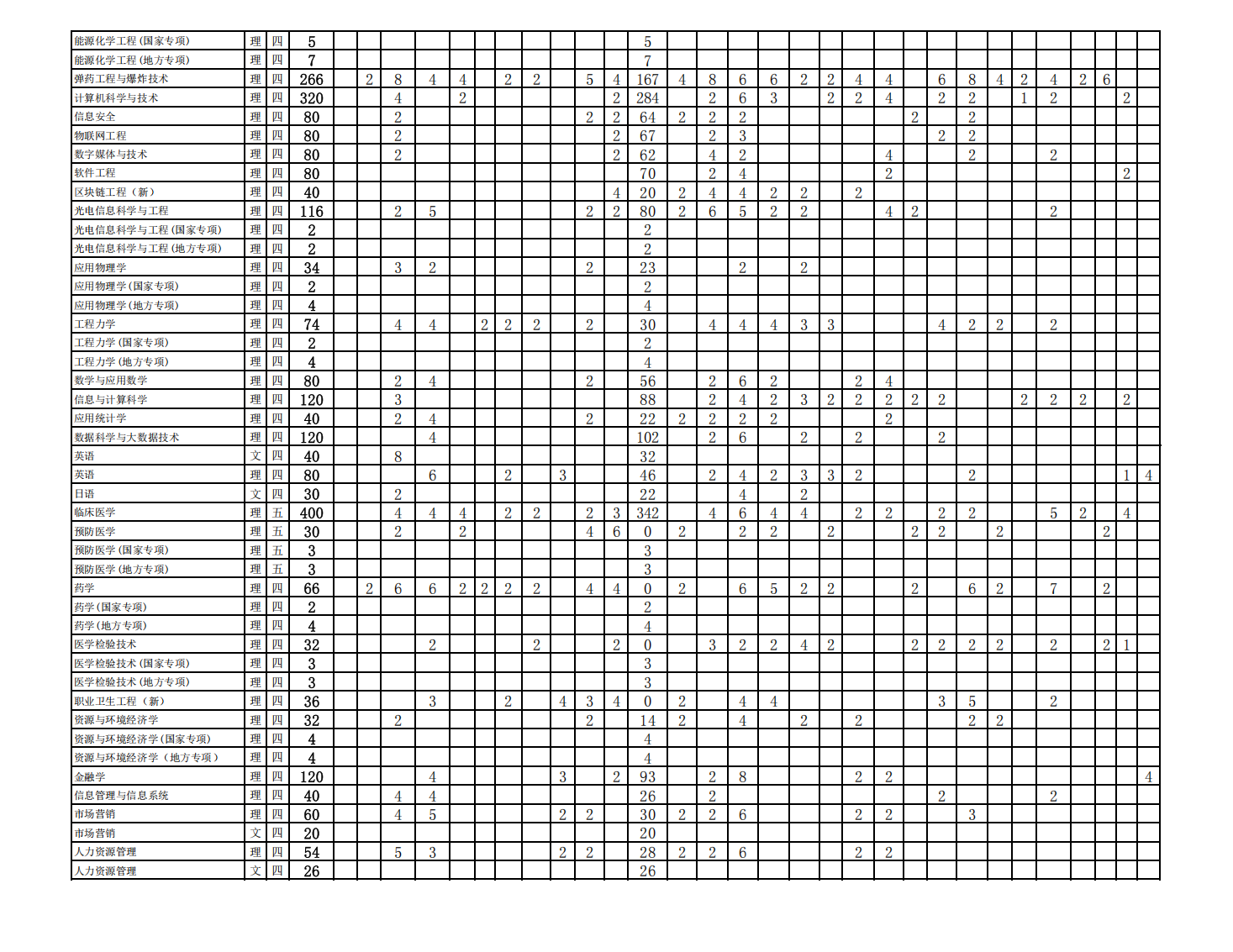 安徽理工大学2021年度招生计划（分省分专业-计8500人）