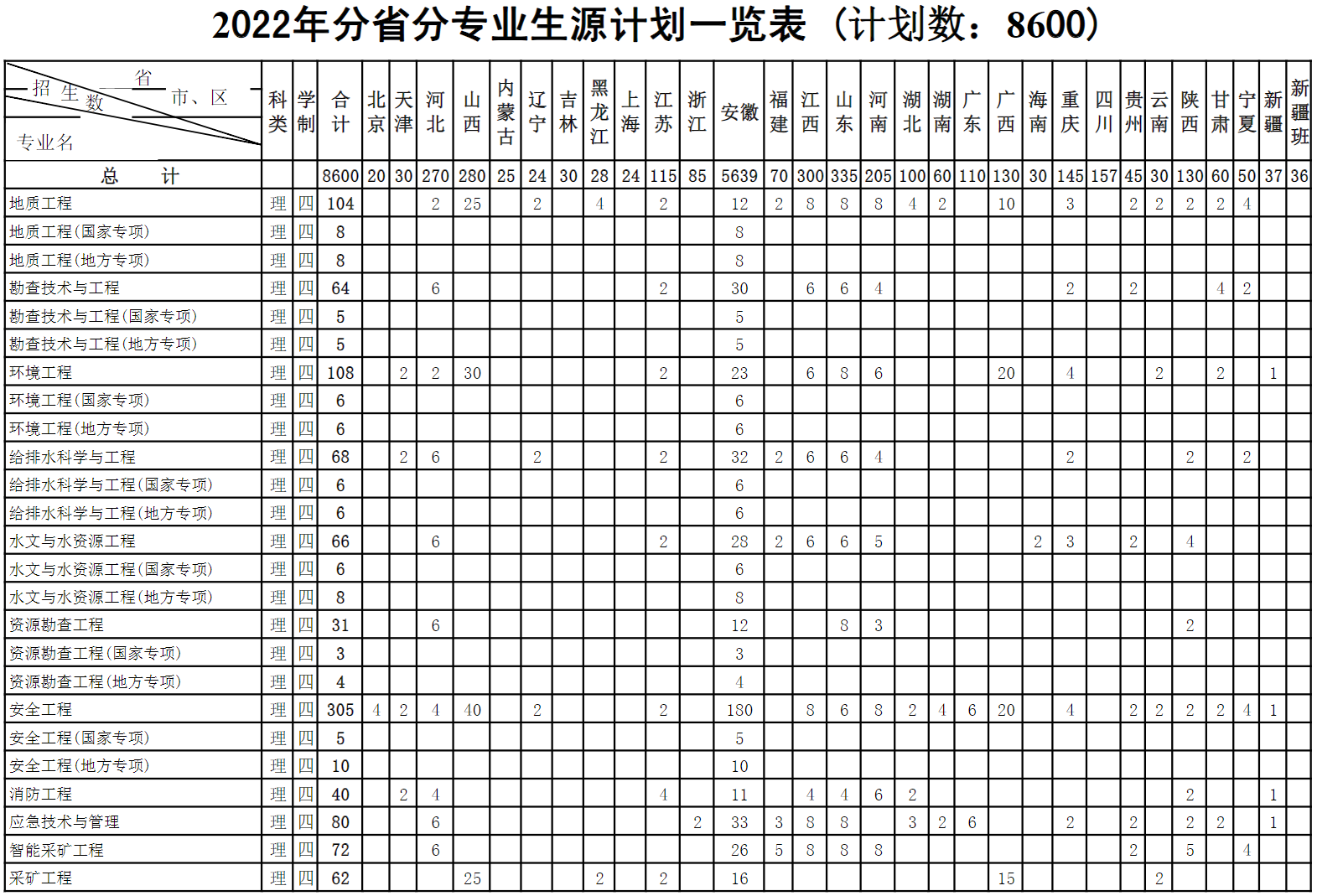 安徽理工大学2022年度招生计划（分省分专业-计8600人）