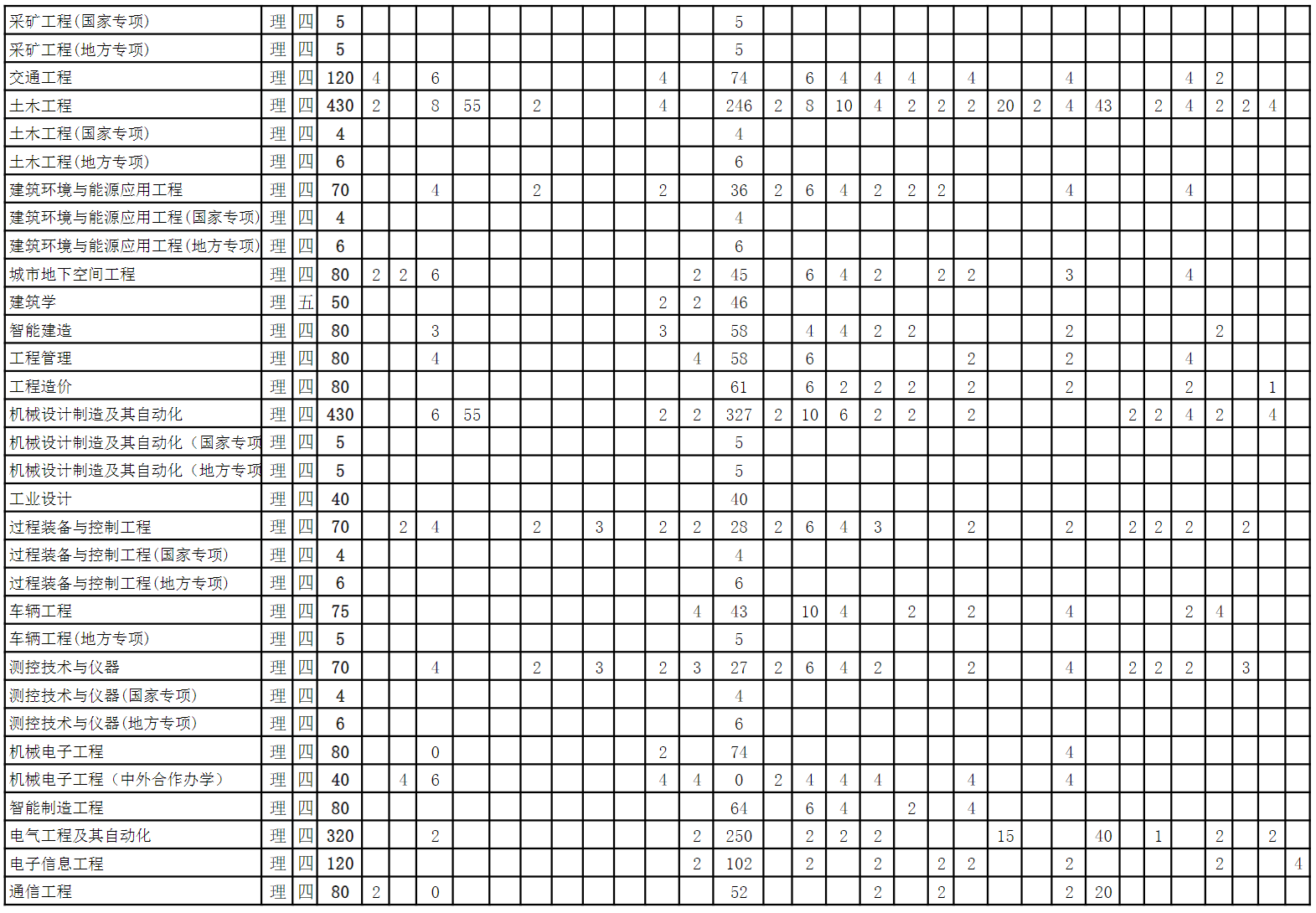安徽理工大学2022年度招生计划（分省分专业-计8600人）