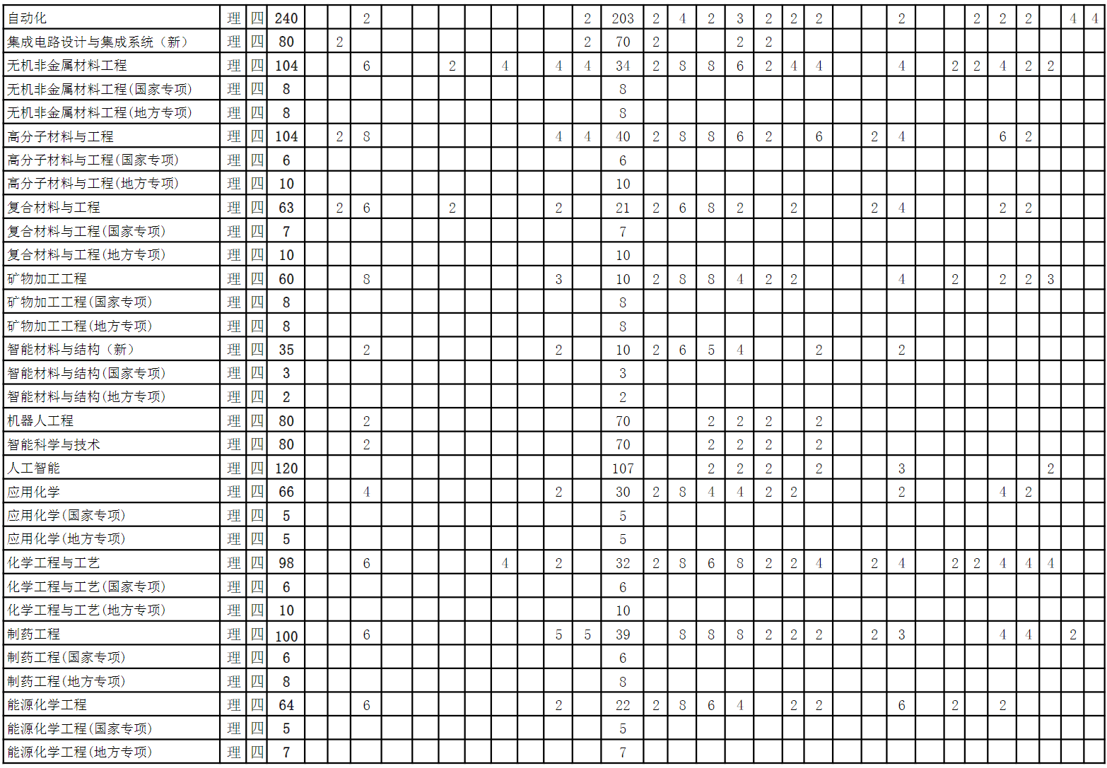 安徽理工大学2022年度招生计划（分省分专业-计8600人）