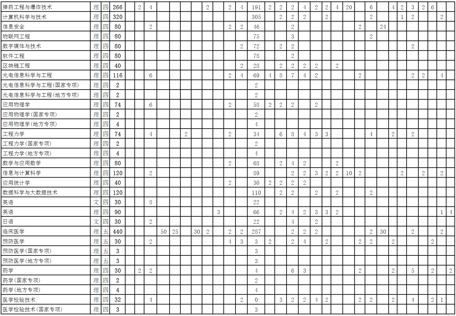 安徽理工大学2022年度招生计划（分省分专业-计8600人）