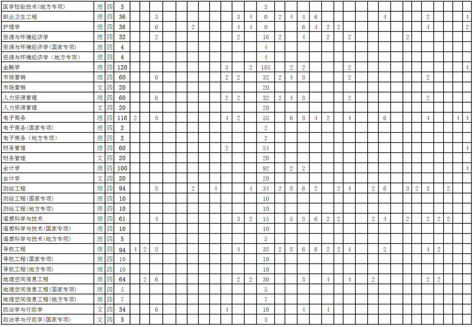 安徽理工大学2022年度招生计划（分省分专业-计8600人）