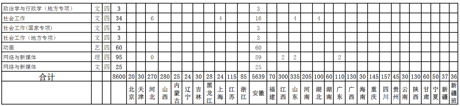 安徽理工大学2022年度招生计划（分省分专业-计8600人）