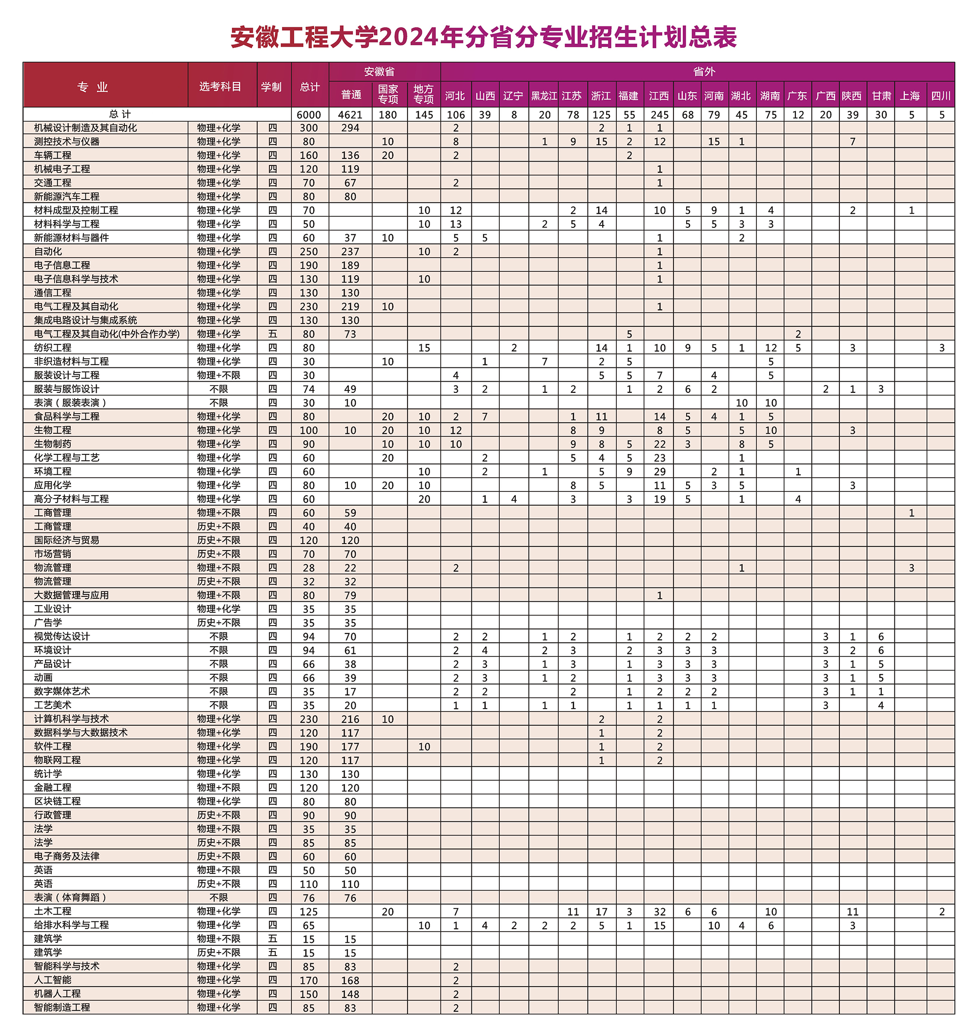 安徽工程大学2024年分省分专业招生计划总表