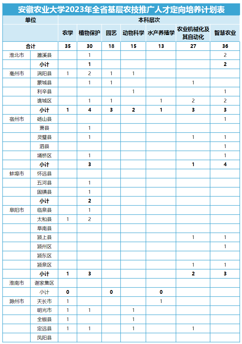 安徽农业大学2023年全省基层农技推广人才定向培养计划表