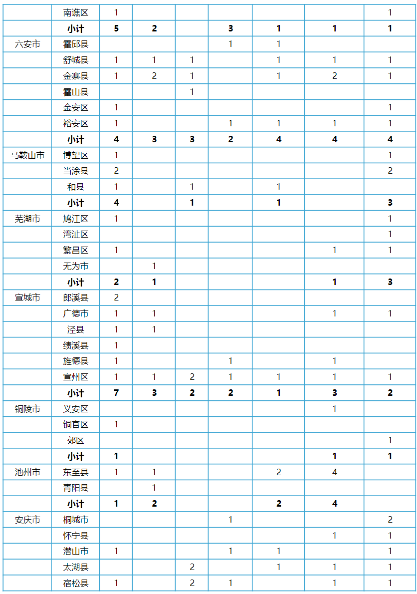 安徽农业大学2023年全省基层农技推广人才定向培养计划表