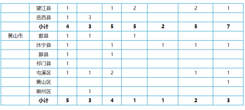 安徽农业大学2023年全省基层农技推广人才定向培养计划表