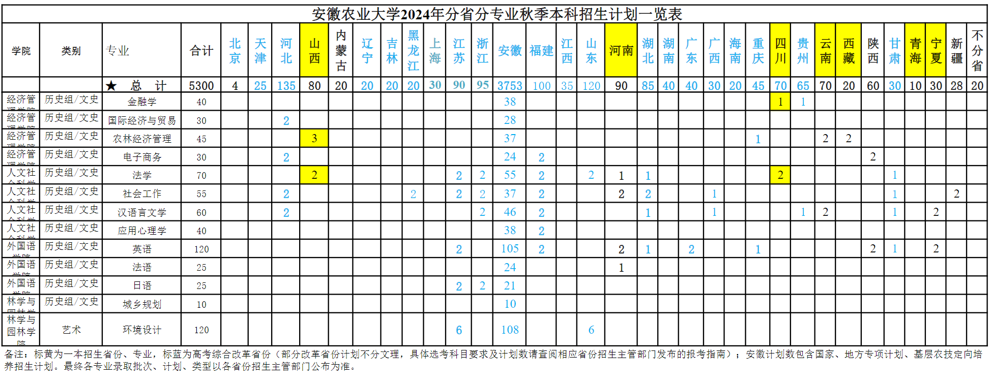 安徽农业大学2024年分省分专业秋季本科招生计划一览表
