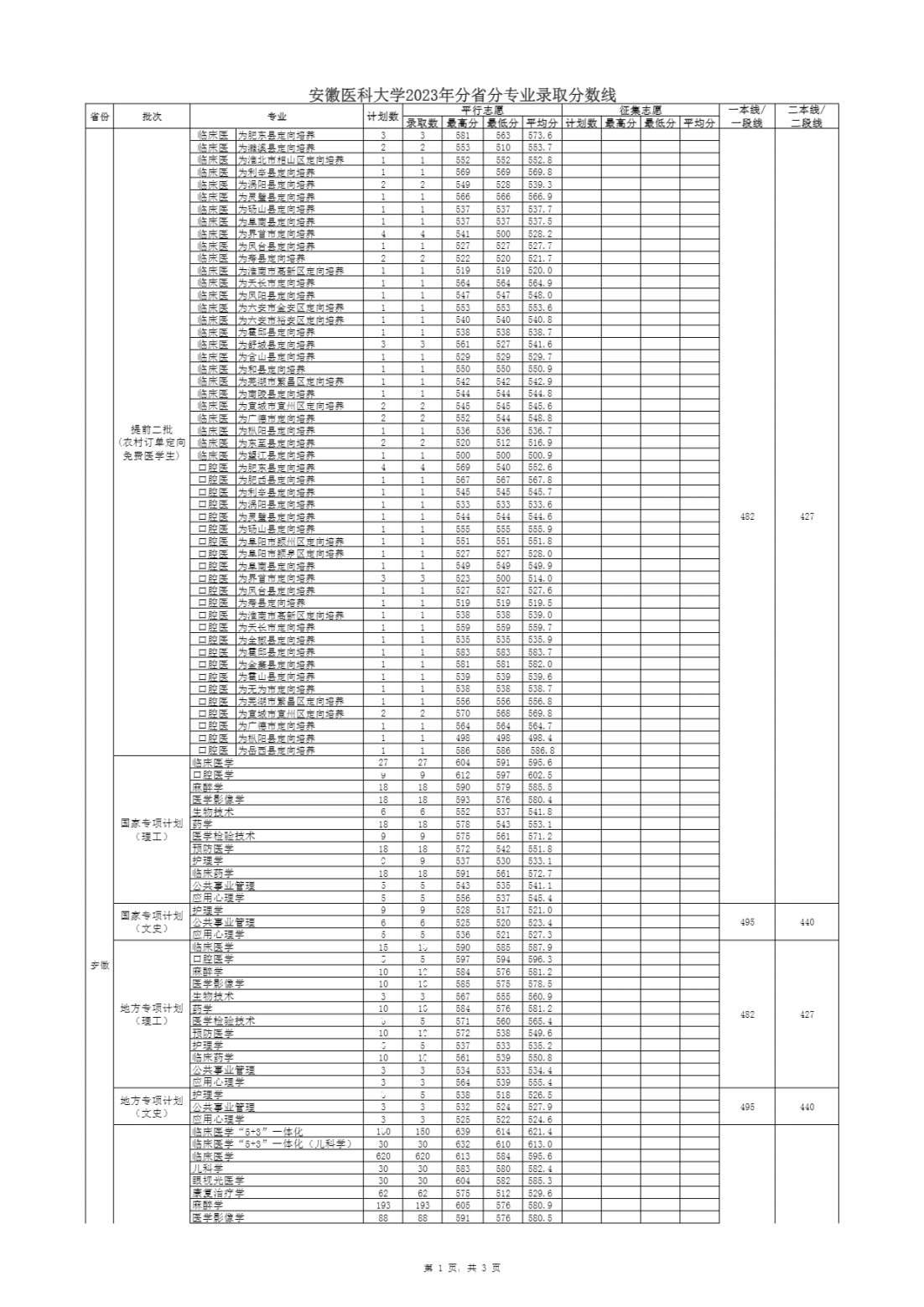 安徽医科大学2023年分省分专业录取分数线