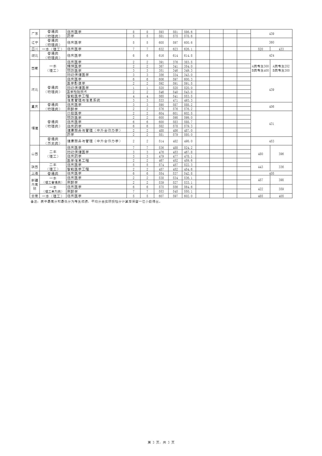安徽医科大学2023年分省分专业录取分数线