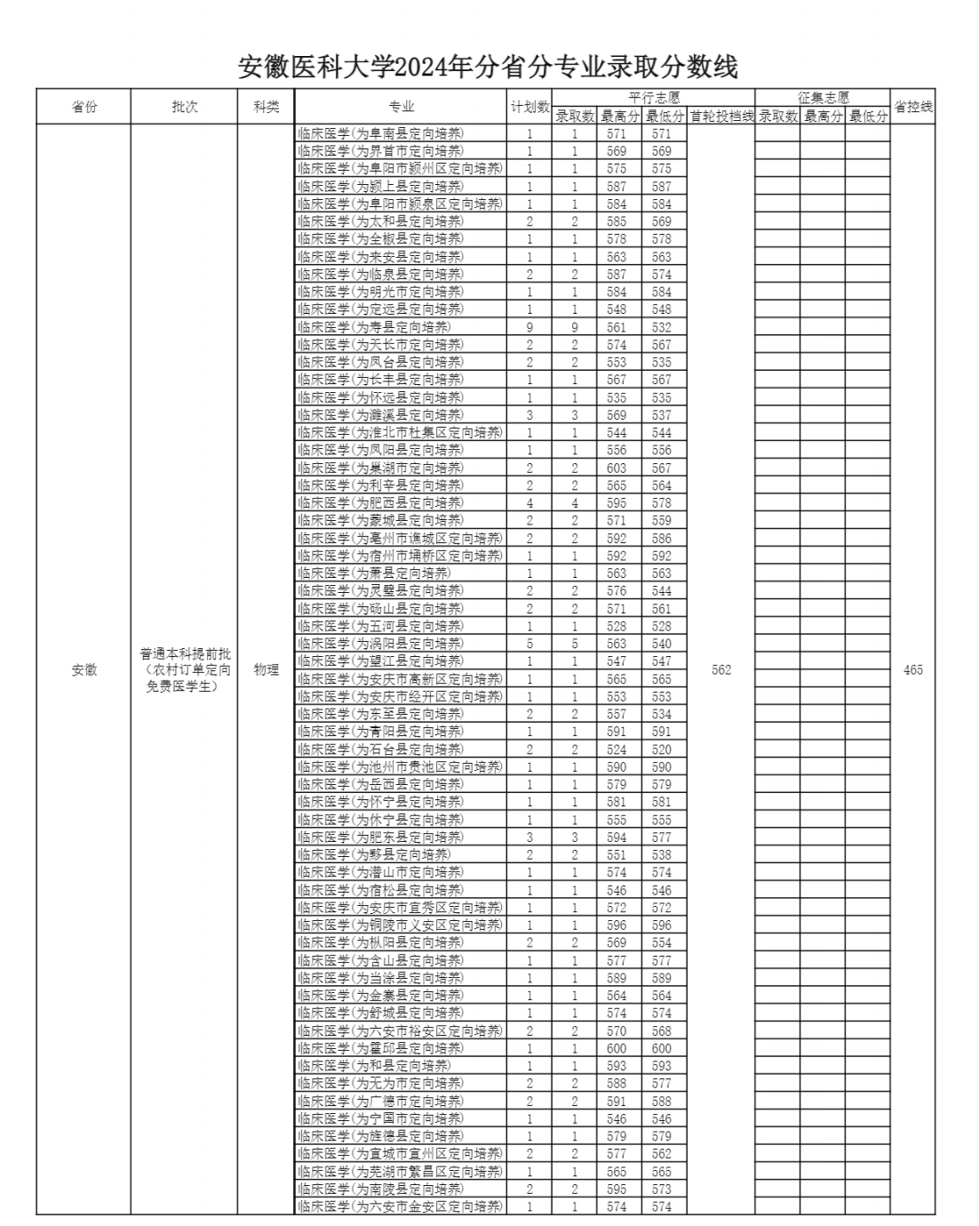 安徽医科大学2024年分省分专业录取分数线