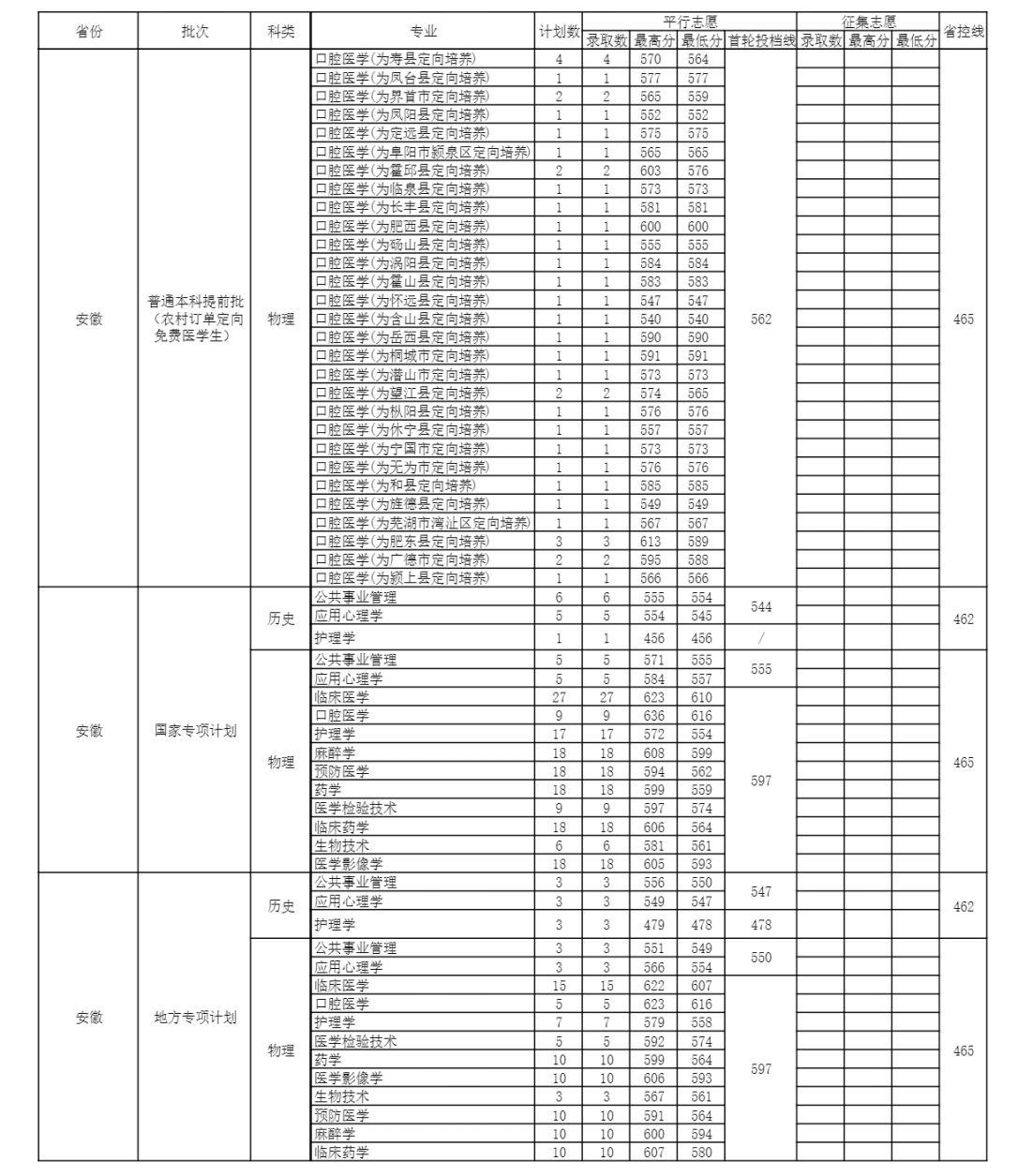 安徽医科大学2024年分省分专业录取分数线