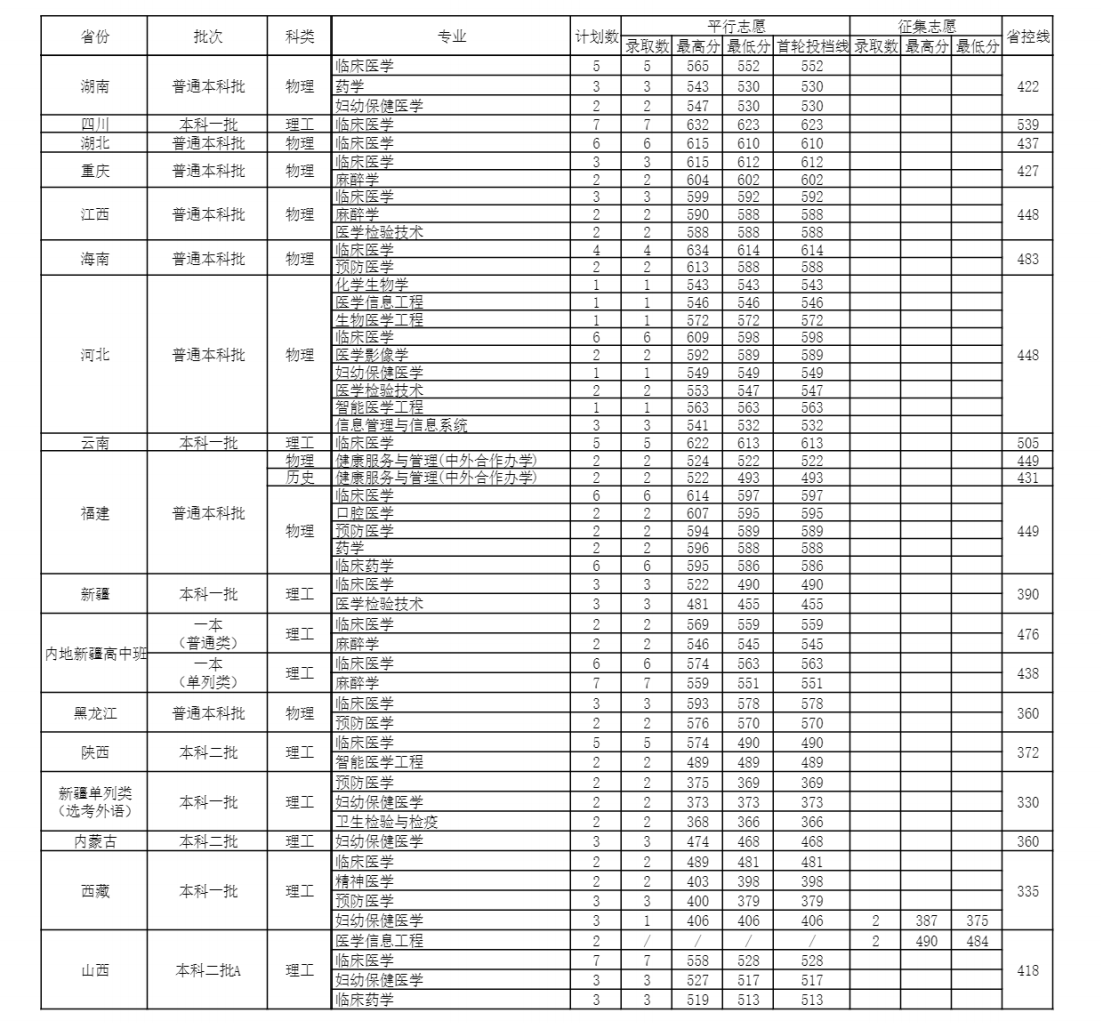 安徽医科大学2024年分省分专业录取分数线