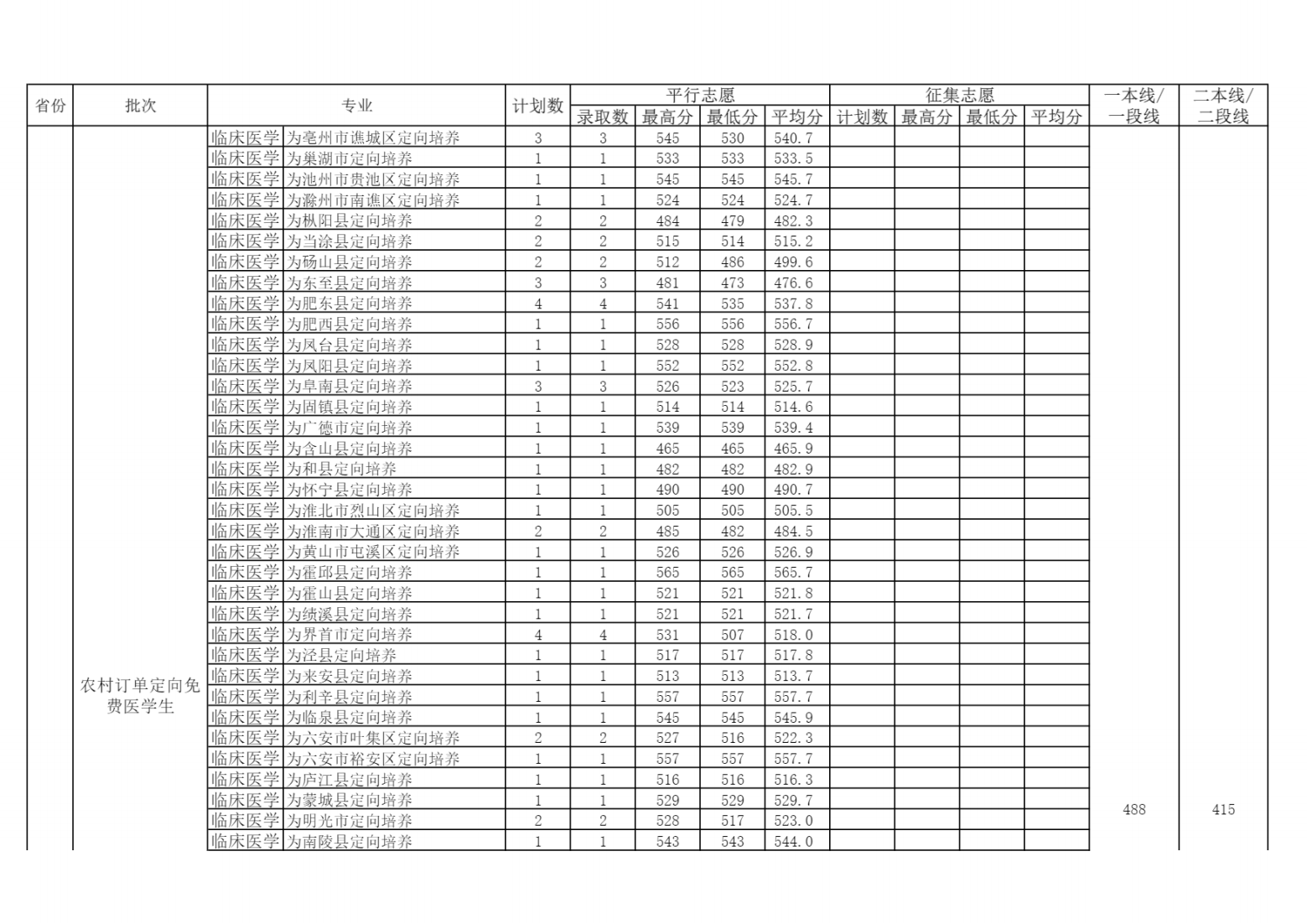 安徽医科大学2021年分省分专业录取分数线