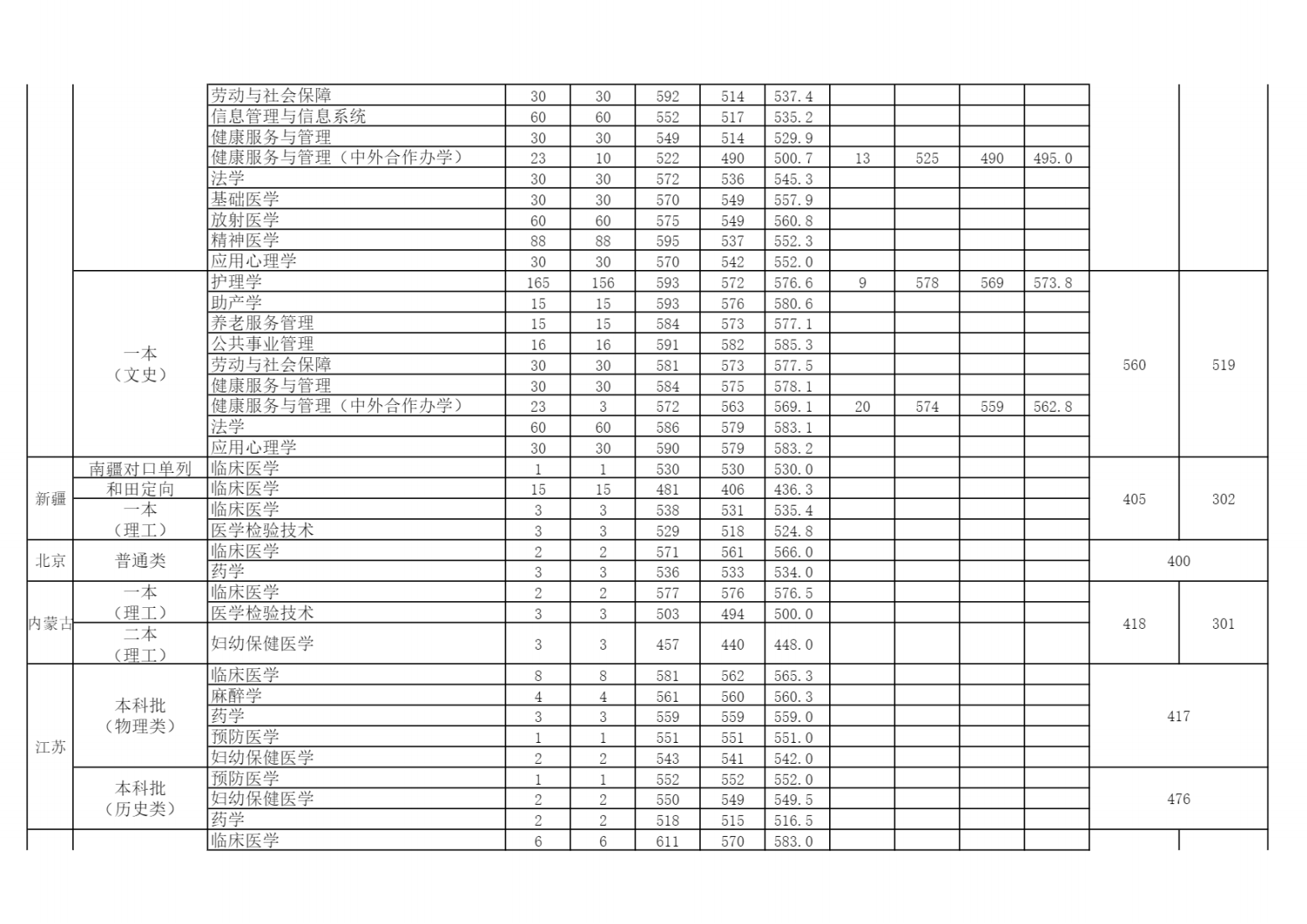 安徽医科大学2021年分省分专业录取分数线