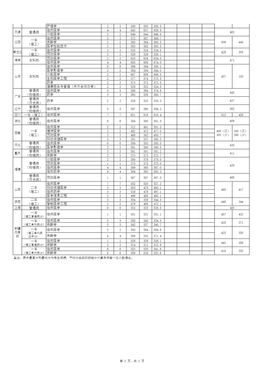 安徽医科大学2022年分省分专业录取分数线
