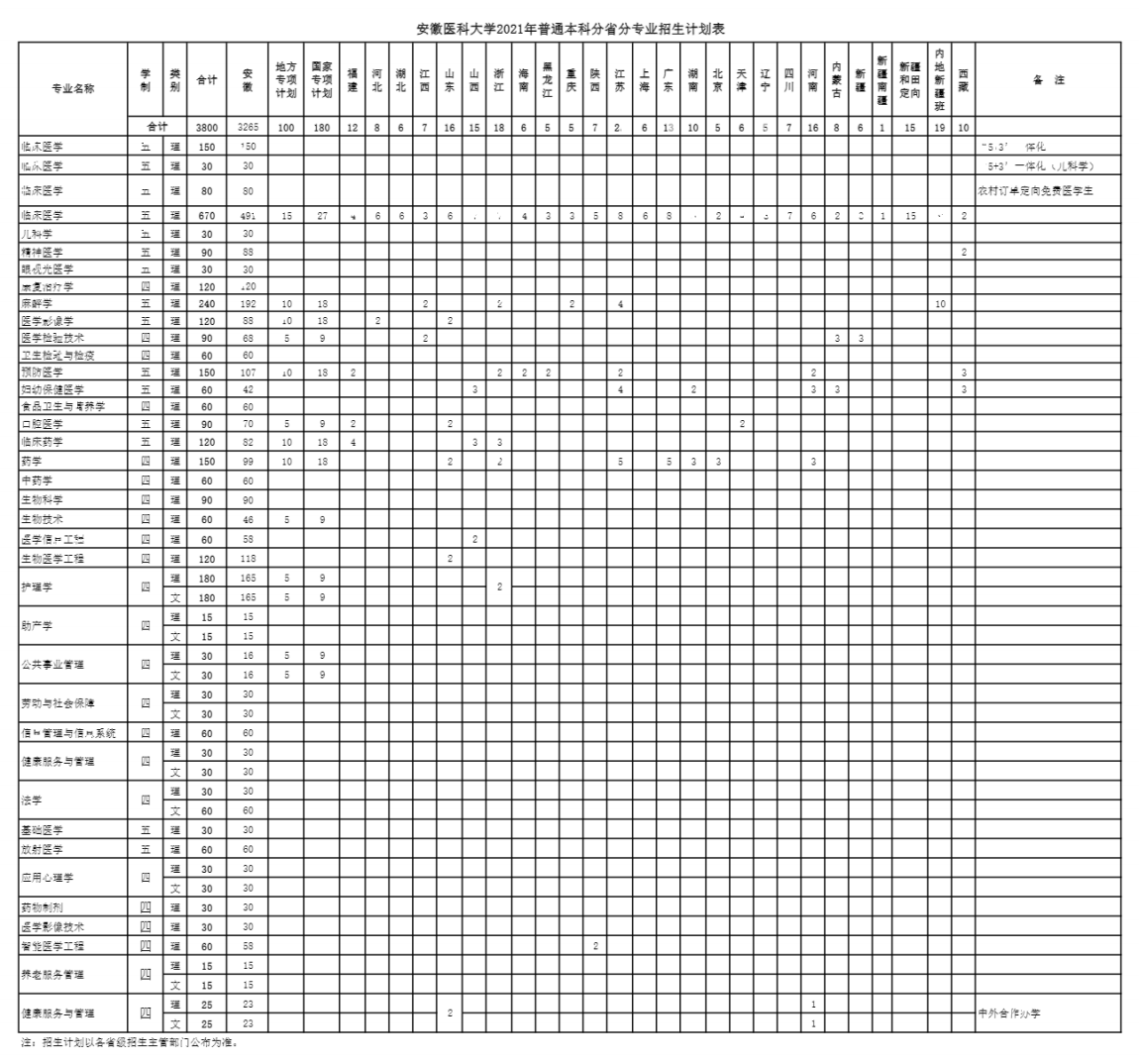安徽医科大学2021年普通本科分省分专业招生计划表