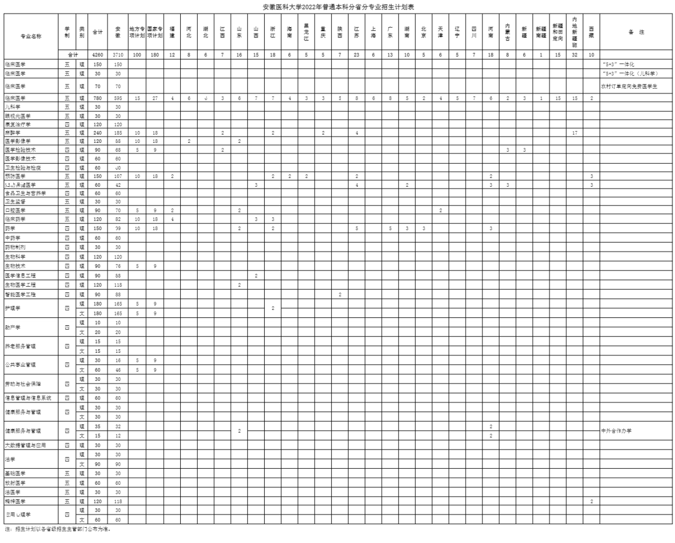 安徽医科大学2022年普通本科分省分专业招生计划表