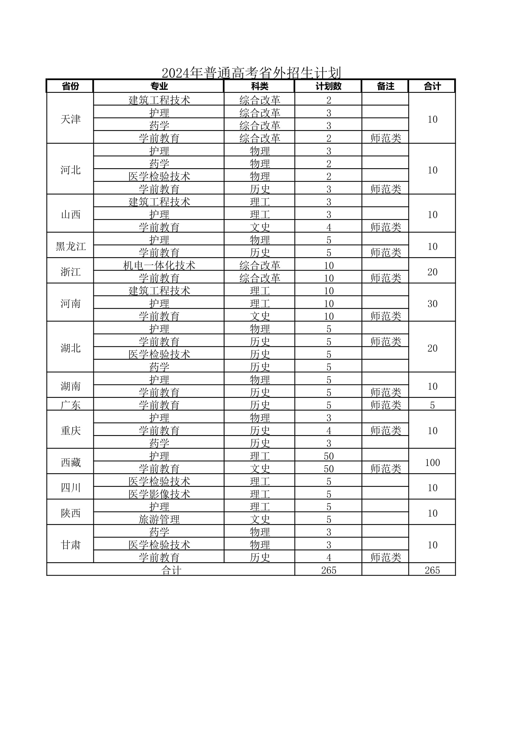 宣城职业技术学院－2024年普通高考省外招生计划
