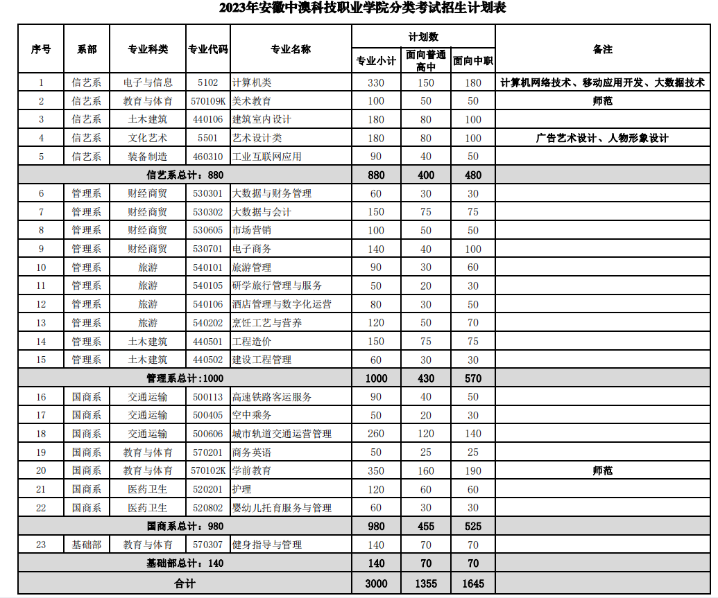 安徽中澳科技职业学院－2023年分类考试招生计划