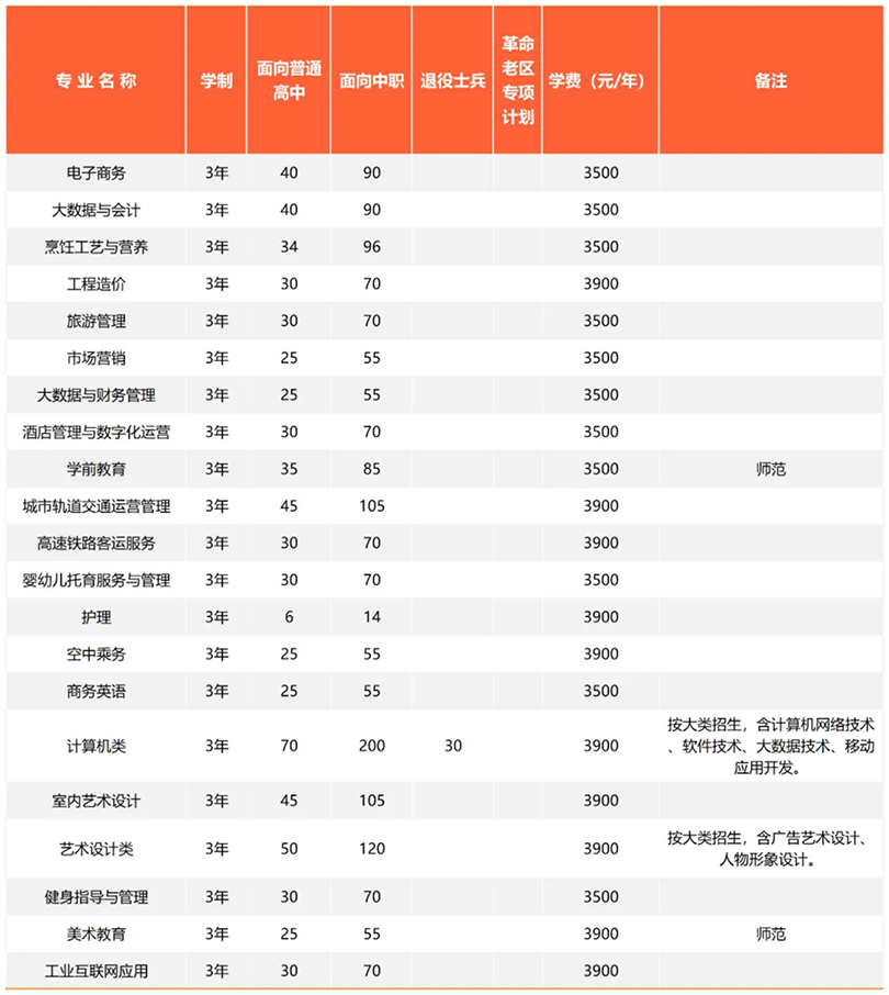2024分类考试招生计划及专业