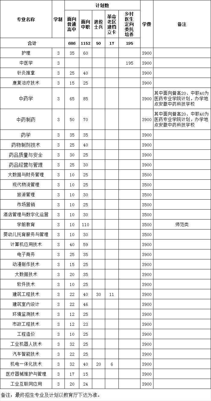 亳州职业技术学院－2024年分类考试招生计划表
