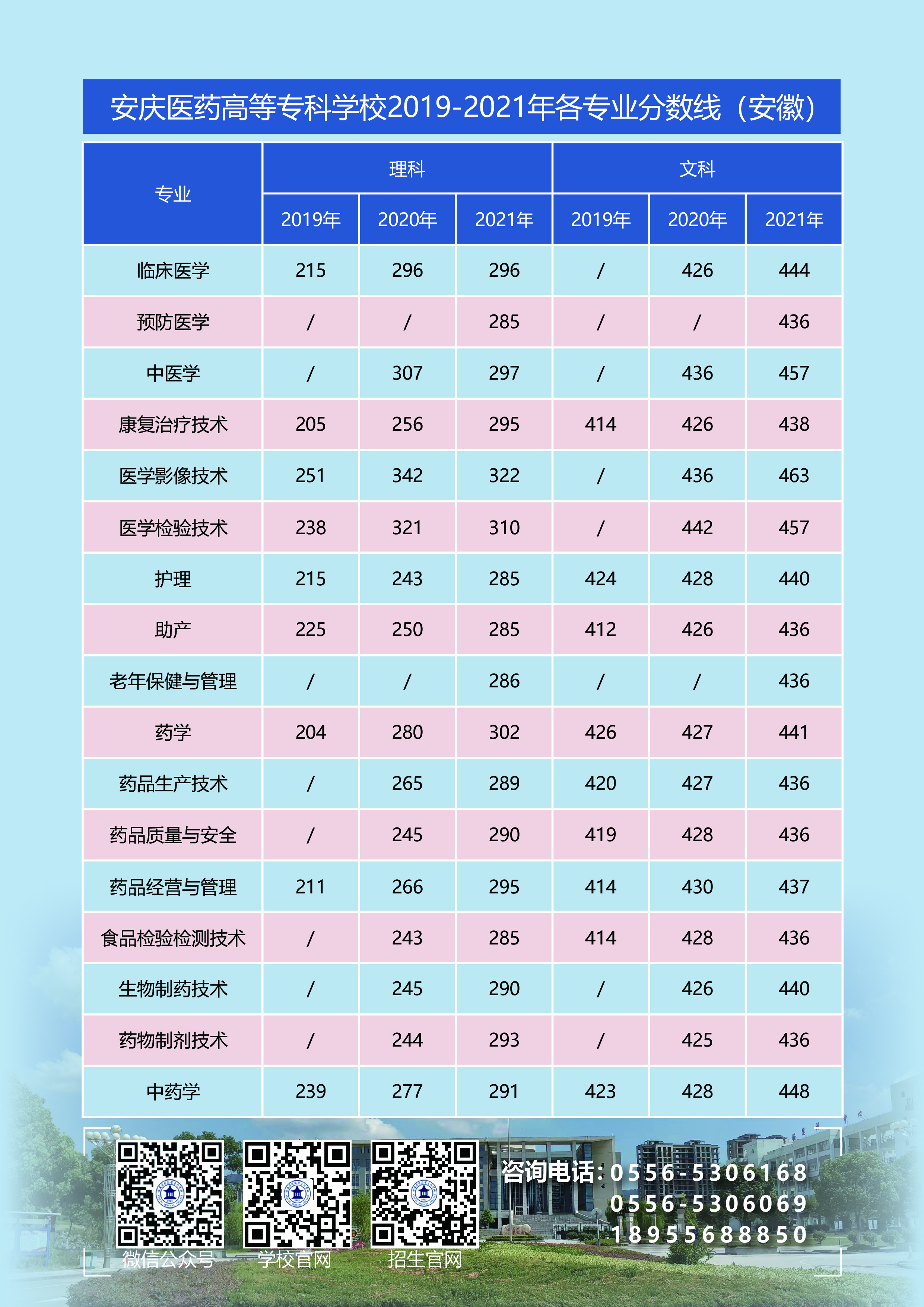 安庆医药高等专科学校2019-2021年各专业分数线（安徽）