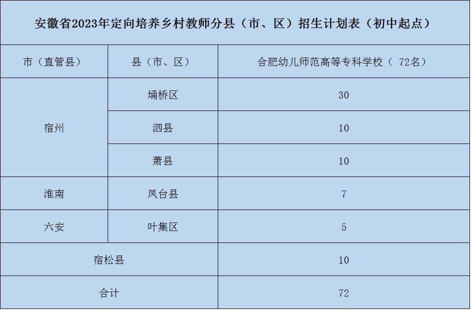 合肥幼儿师范高等专科学校2023年定向培养乡村教师分县（市、区）招生计划