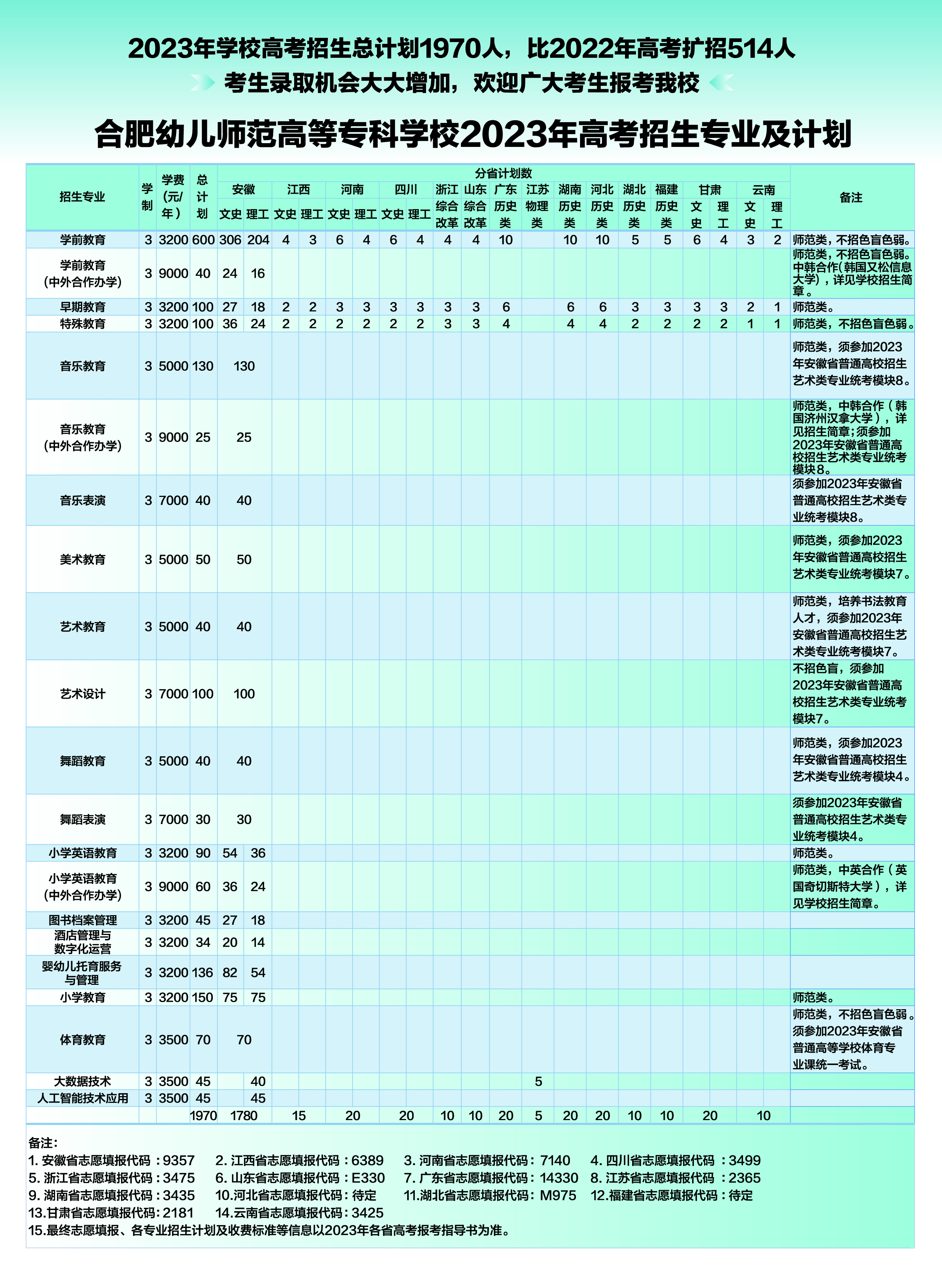 合肥幼儿师范高等专科学校2023年高考招生计划