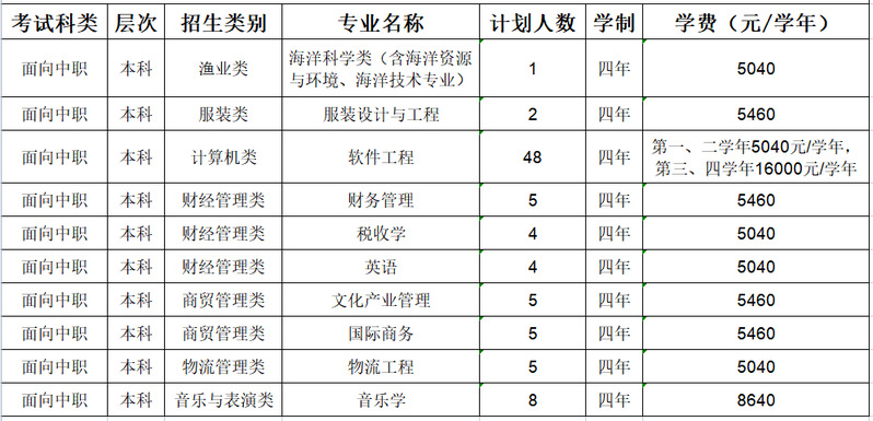 闽江学院2023年高职分类考试招生计划