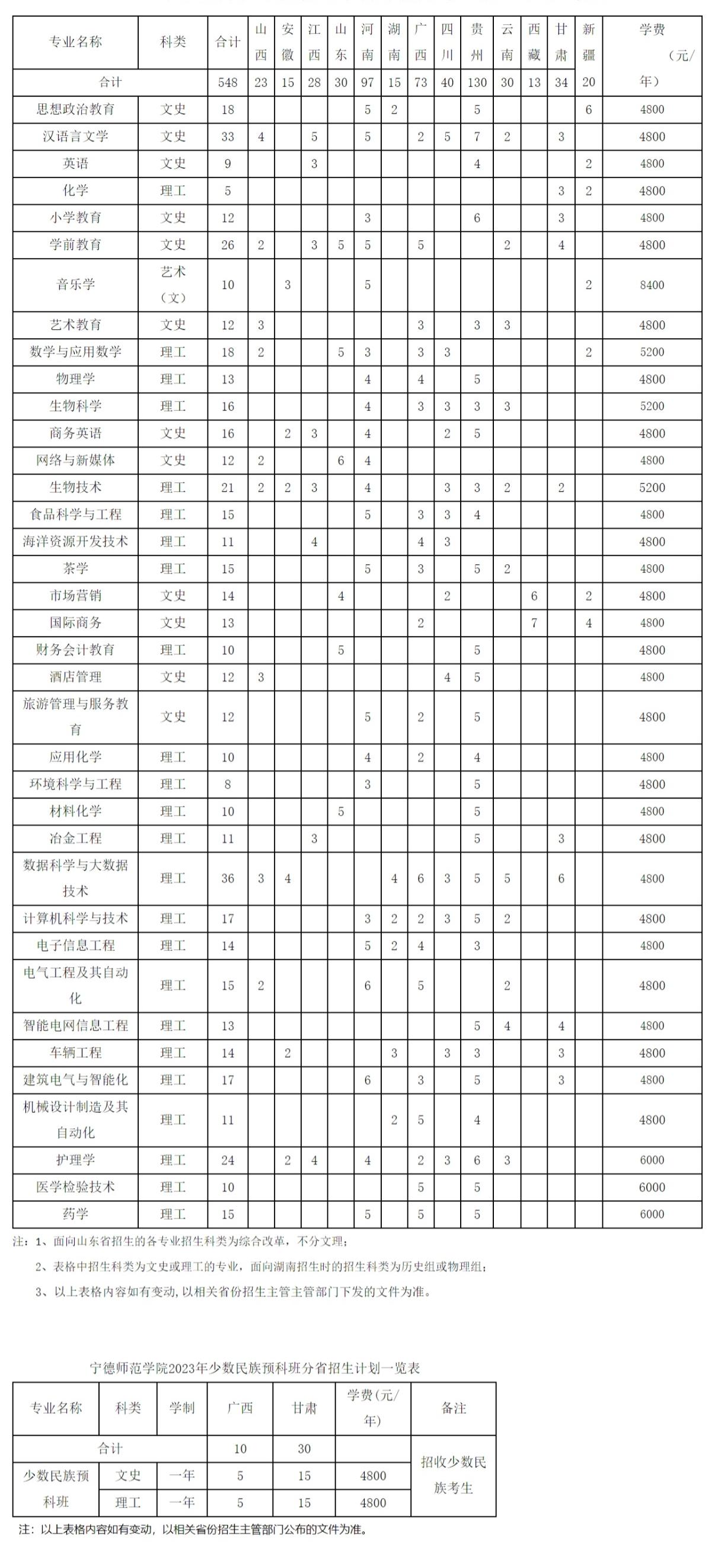 2023年宁德师范学院普通本科外省分专业招生计划一览表