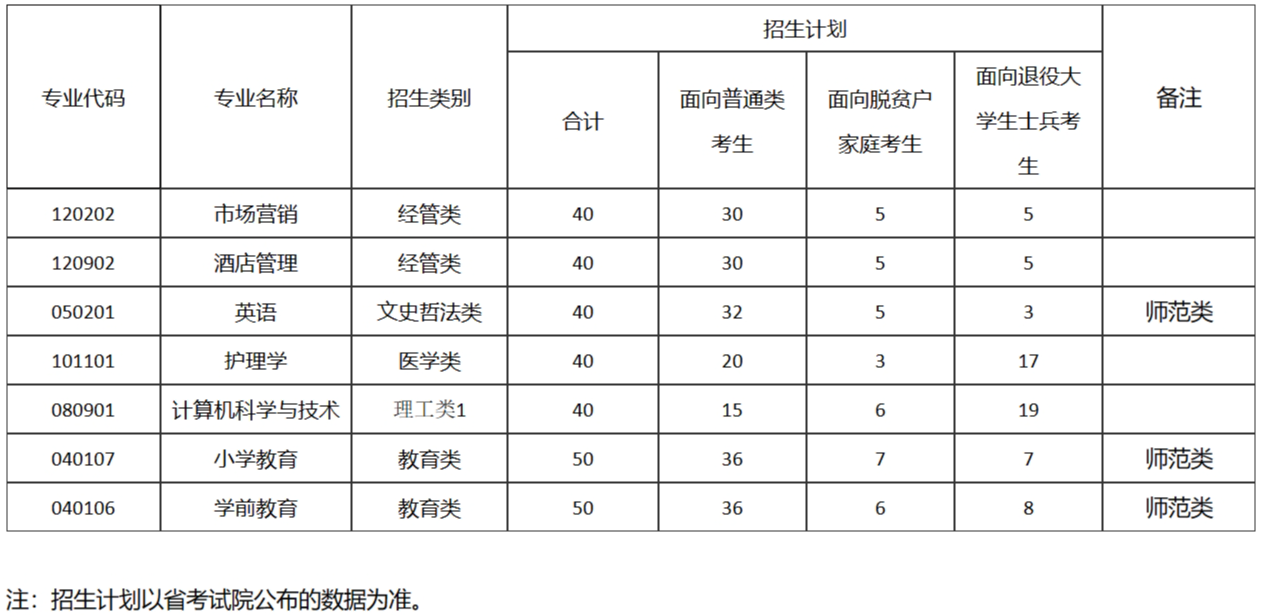 宁德师范学院2023年专升本招生计划