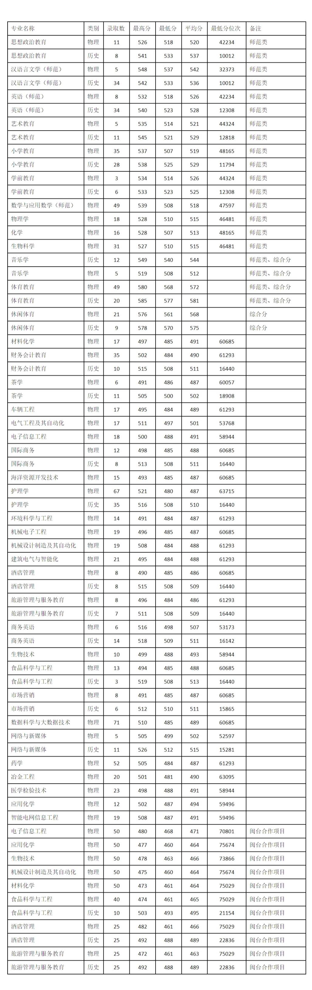 2022年宁德师范学院福建省分专业录取分数一览表