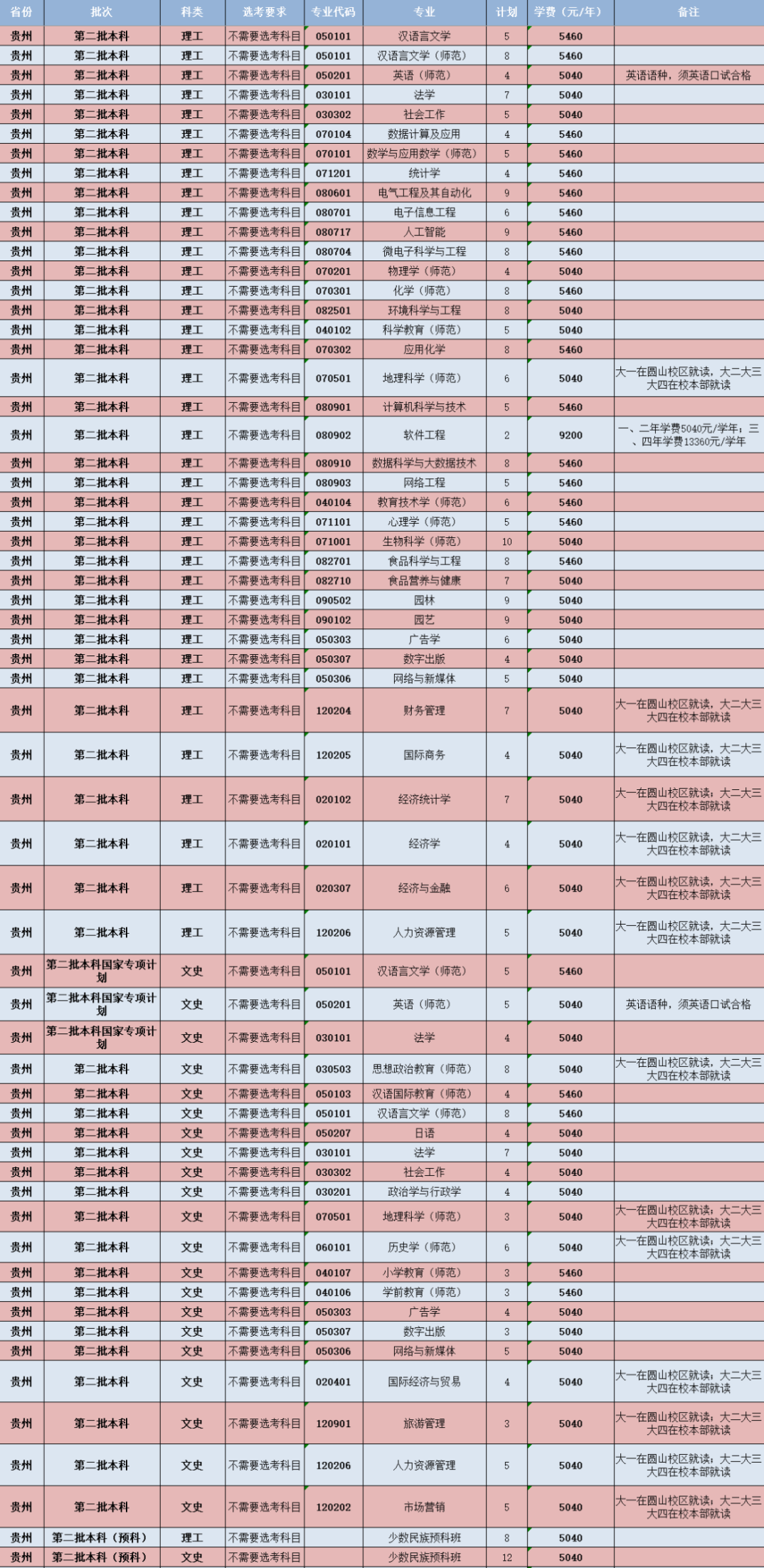 闽南师范大学-贵州省招生计划