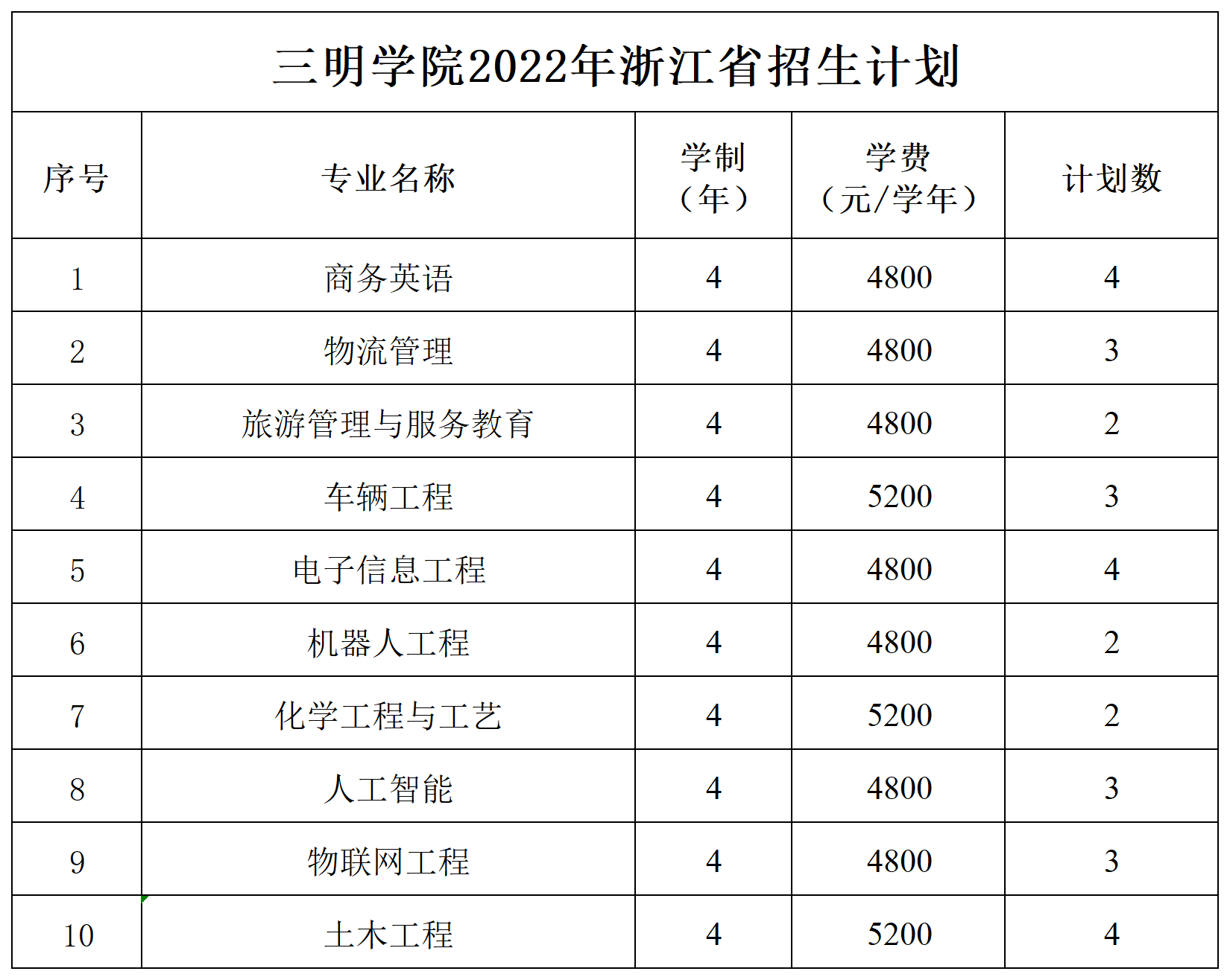 三明学院2022年外省招生计划_浙江