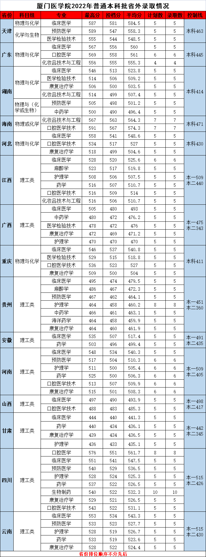 2022年厦门医学院在福建省外录取情况（普通高考本科）