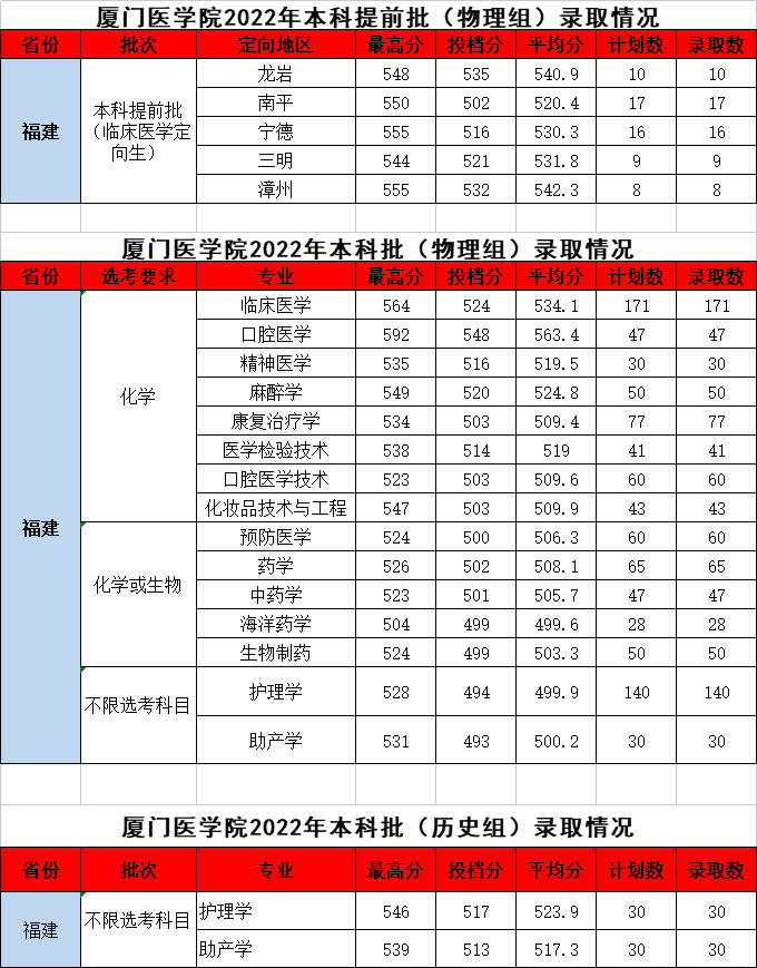 2022年厦门医学院在福建省录取情况（普通高考本科）