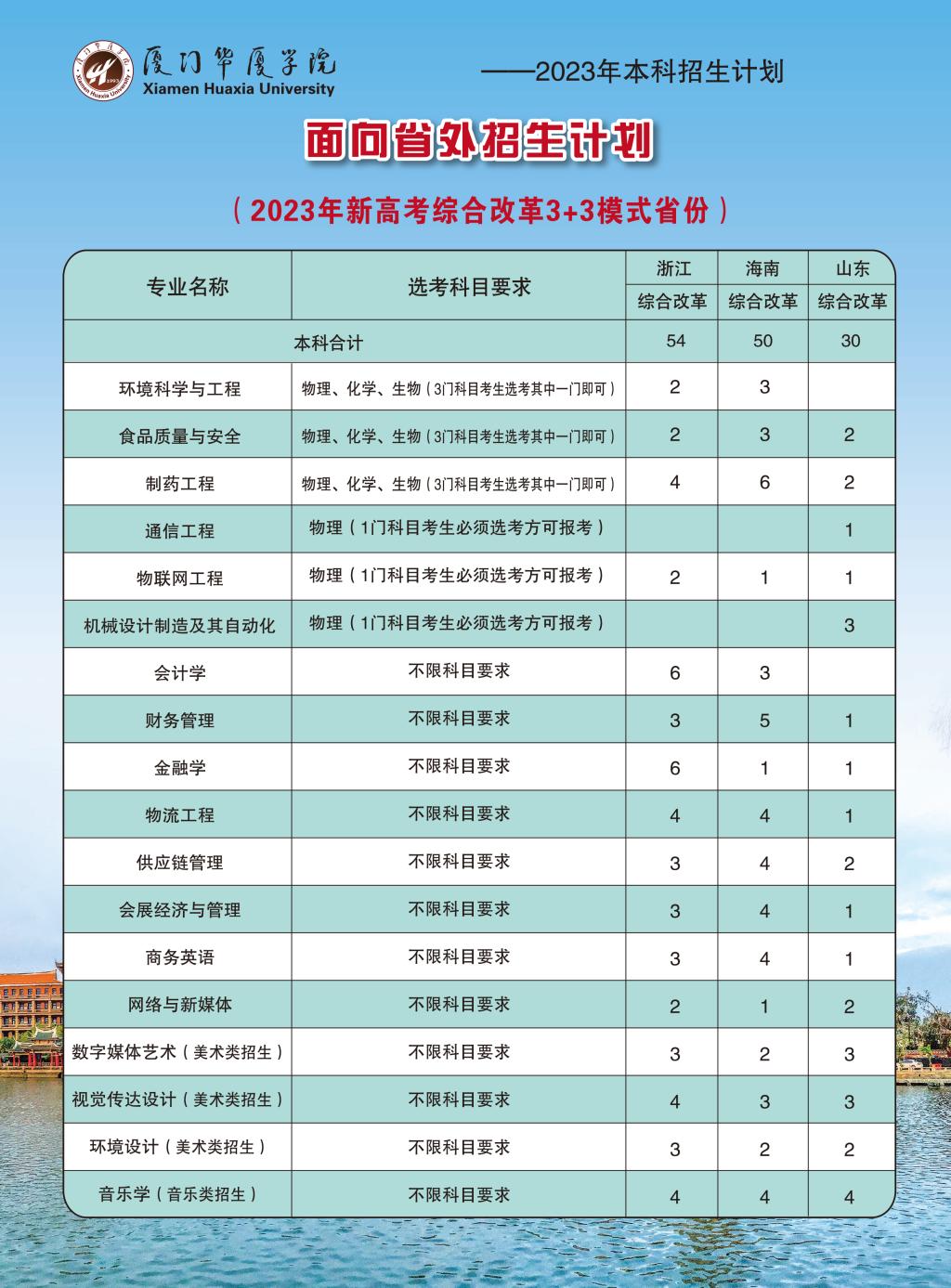 厦门华厦学院2023年面向新高考综合改革“3+3”模式省份分专业招生计划（浙江、海南、山东）