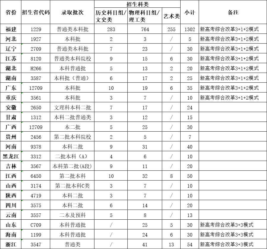 厦门华厦学院2021年招生计划汇总表（按省份）
