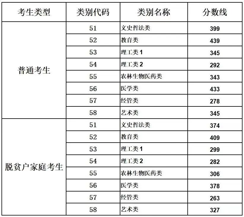 2023年福建省专升本招考各类别录取控制线及全省招生计划公布